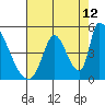 Alameda Creek tide chart for Saturday, August 12, 2023