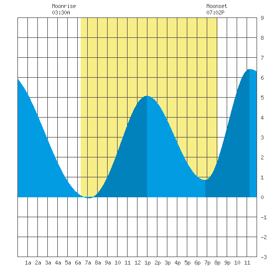 Alameda Creek tide chart for Sunday, August 13, 2023