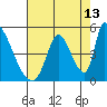 Alameda Creek tide chart for Sunday, August 13, 2023