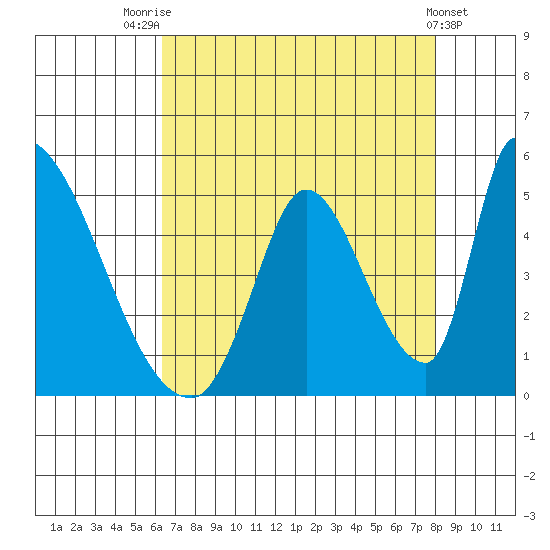 Alameda Creek tide chart for Monday, August 14, 2023