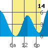 Alameda Creek tide chart for Monday, August 14, 2023