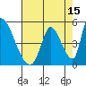 Alameda Creek tide chart for Tuesday, August 15, 2023