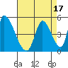 Alameda Creek tide chart for Thursday, August 17, 2023