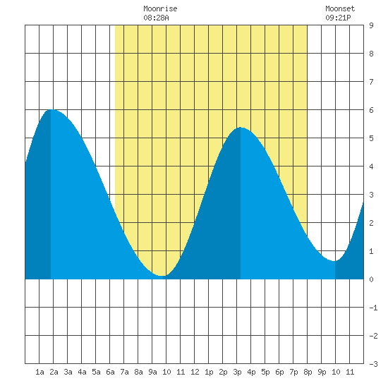 Alameda Creek tide chart for Friday, August 18, 2023