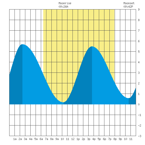 Alameda Creek tide chart for Saturday, August 19, 2023