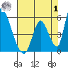 Alameda Creek tide chart for Tuesday, August 1, 2023