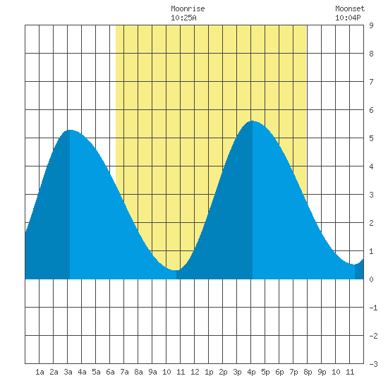 Alameda Creek tide chart for Sunday, August 20, 2023