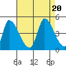 Alameda Creek tide chart for Sunday, August 20, 2023