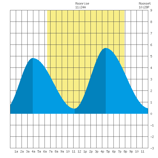 Alameda Creek tide chart for Monday, August 21, 2023