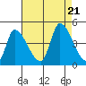 Alameda Creek tide chart for Monday, August 21, 2023