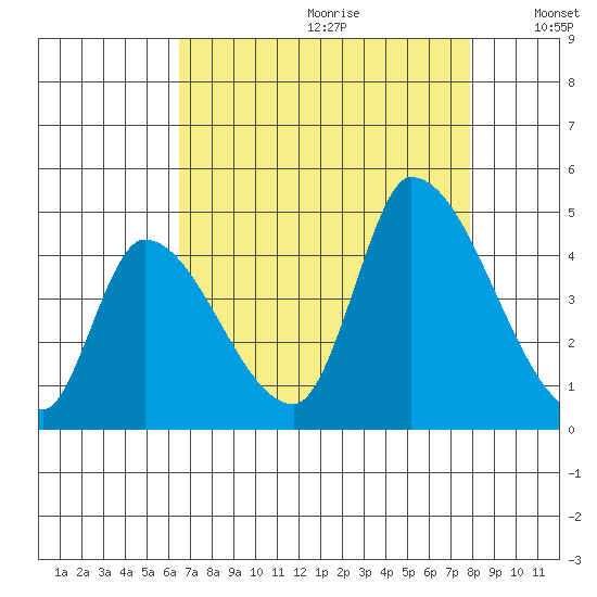 Alameda Creek tide chart for Tuesday, August 22, 2023