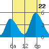 Alameda Creek tide chart for Tuesday, August 22, 2023