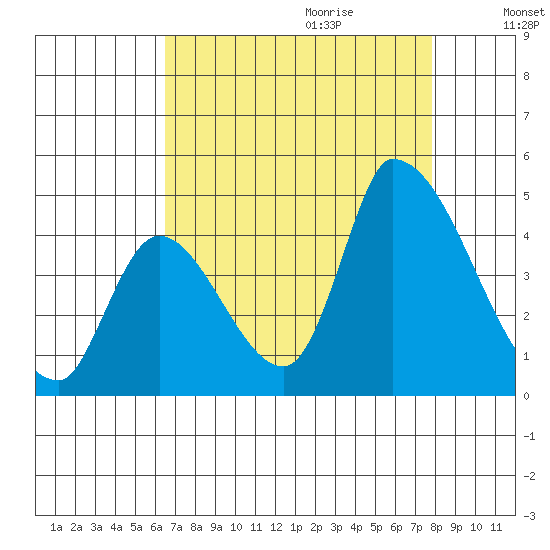 Alameda Creek tide chart for Wednesday, August 23, 2023
