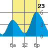 Alameda Creek tide chart for Wednesday, August 23, 2023