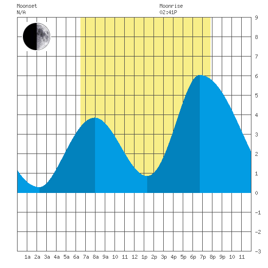 Alameda Creek tide chart for Thursday, August 24, 2023