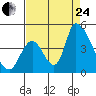Alameda Creek tide chart for Thursday, August 24, 2023