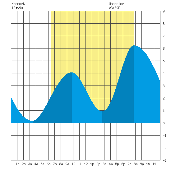 Alameda Creek tide chart for Friday, August 25, 2023