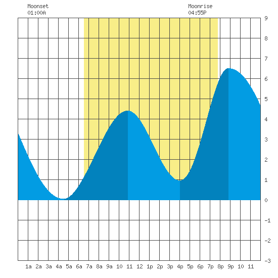 Alameda Creek tide chart for Saturday, August 26, 2023