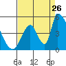 Alameda Creek tide chart for Saturday, August 26, 2023