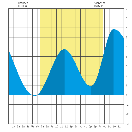 Alameda Creek tide chart for Sunday, August 27, 2023