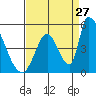 Alameda Creek tide chart for Sunday, August 27, 2023