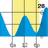 Alameda Creek tide chart for Monday, August 28, 2023