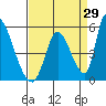 Alameda Creek tide chart for Tuesday, August 29, 2023