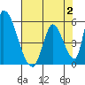 Alameda Creek tide chart for Wednesday, August 2, 2023