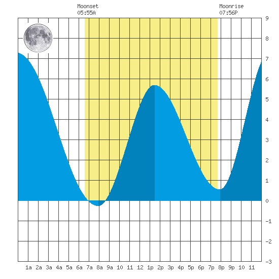 Alameda Creek tide chart for Wednesday, August 30, 2023