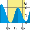 Alameda Creek tide chart for Thursday, August 31, 2023