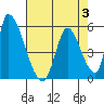 Alameda Creek tide chart for Thursday, August 3, 2023