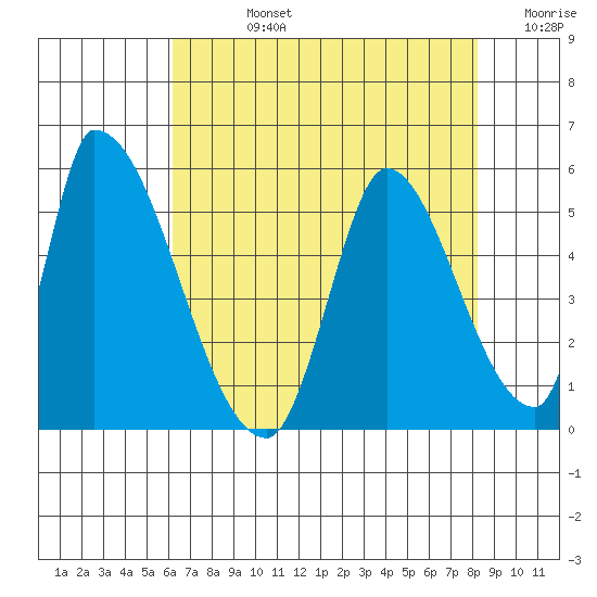 Alameda Creek tide chart for Friday, August 4, 2023