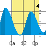 Alameda Creek tide chart for Friday, August 4, 2023