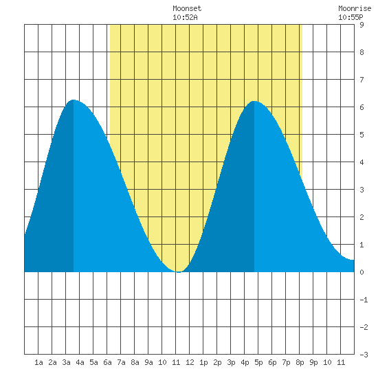 Alameda Creek tide chart for Saturday, August 5, 2023