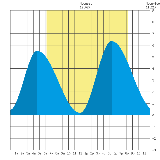 Alameda Creek tide chart for Sunday, August 6, 2023