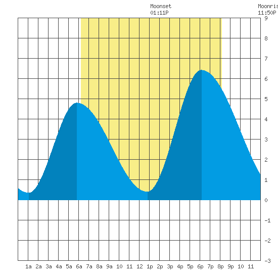 Alameda Creek tide chart for Monday, August 7, 2023
