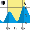 Alameda Creek tide chart for Tuesday, August 8, 2023
