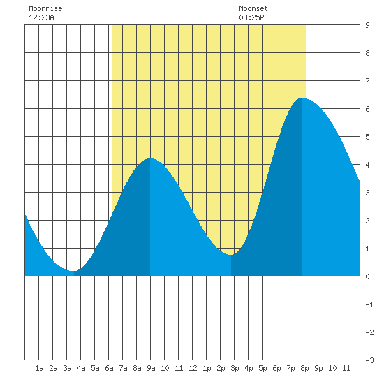 Alameda Creek tide chart for Wednesday, August 9, 2023