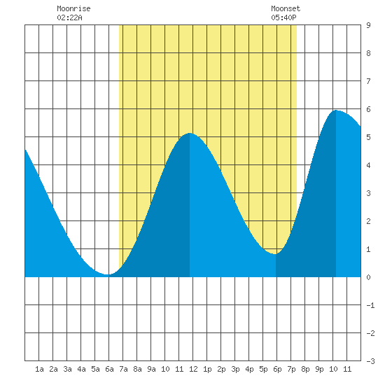 Alameda Creek tide chart for Sunday, September 10, 2023