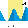 Alameda Creek tide chart for Sunday, September 10, 2023