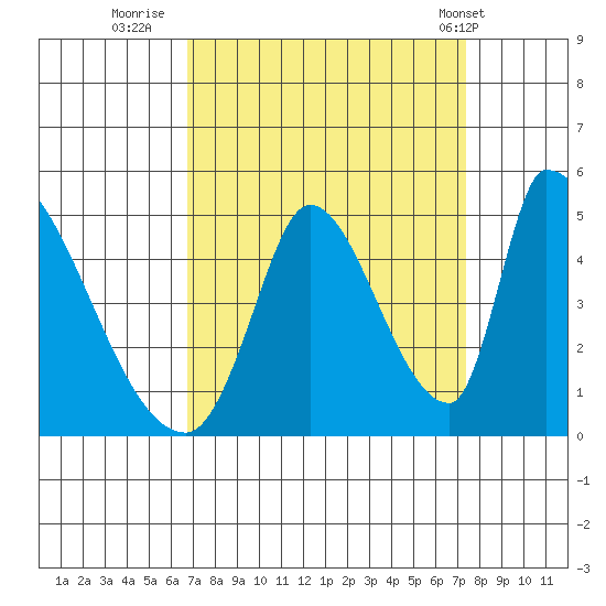Alameda Creek tide chart for Monday, September 11, 2023