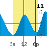 Alameda Creek tide chart for Monday, September 11, 2023