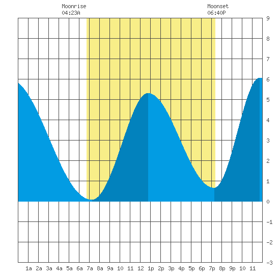 Alameda Creek tide chart for Tuesday, September 12, 2023