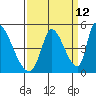 Alameda Creek tide chart for Tuesday, September 12, 2023