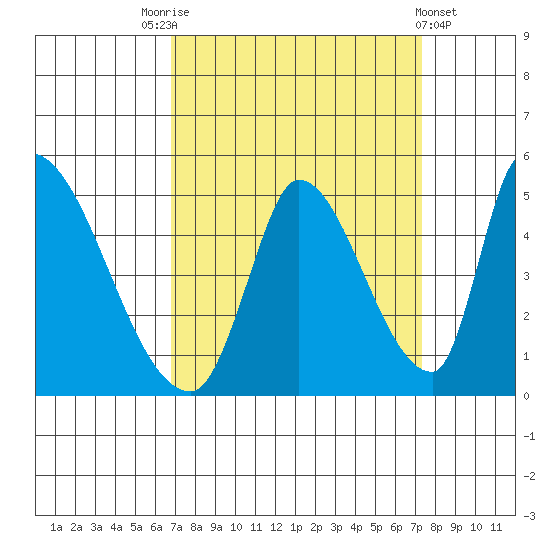 Alameda Creek tide chart for Wednesday, September 13, 2023