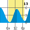 Alameda Creek tide chart for Wednesday, September 13, 2023