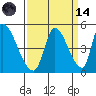 Alameda Creek tide chart for Thursday, September 14, 2023