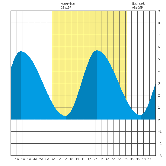 Alameda Creek tide chart for Saturday, September 16, 2023