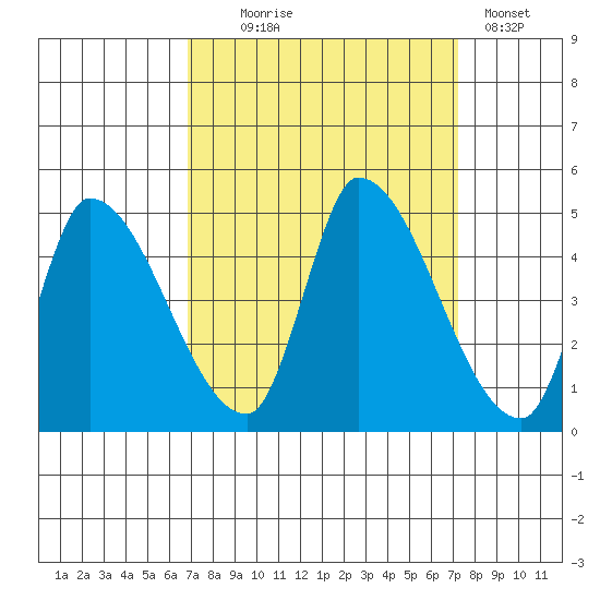 Alameda Creek tide chart for Sunday, September 17, 2023