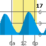 Alameda Creek tide chart for Sunday, September 17, 2023
